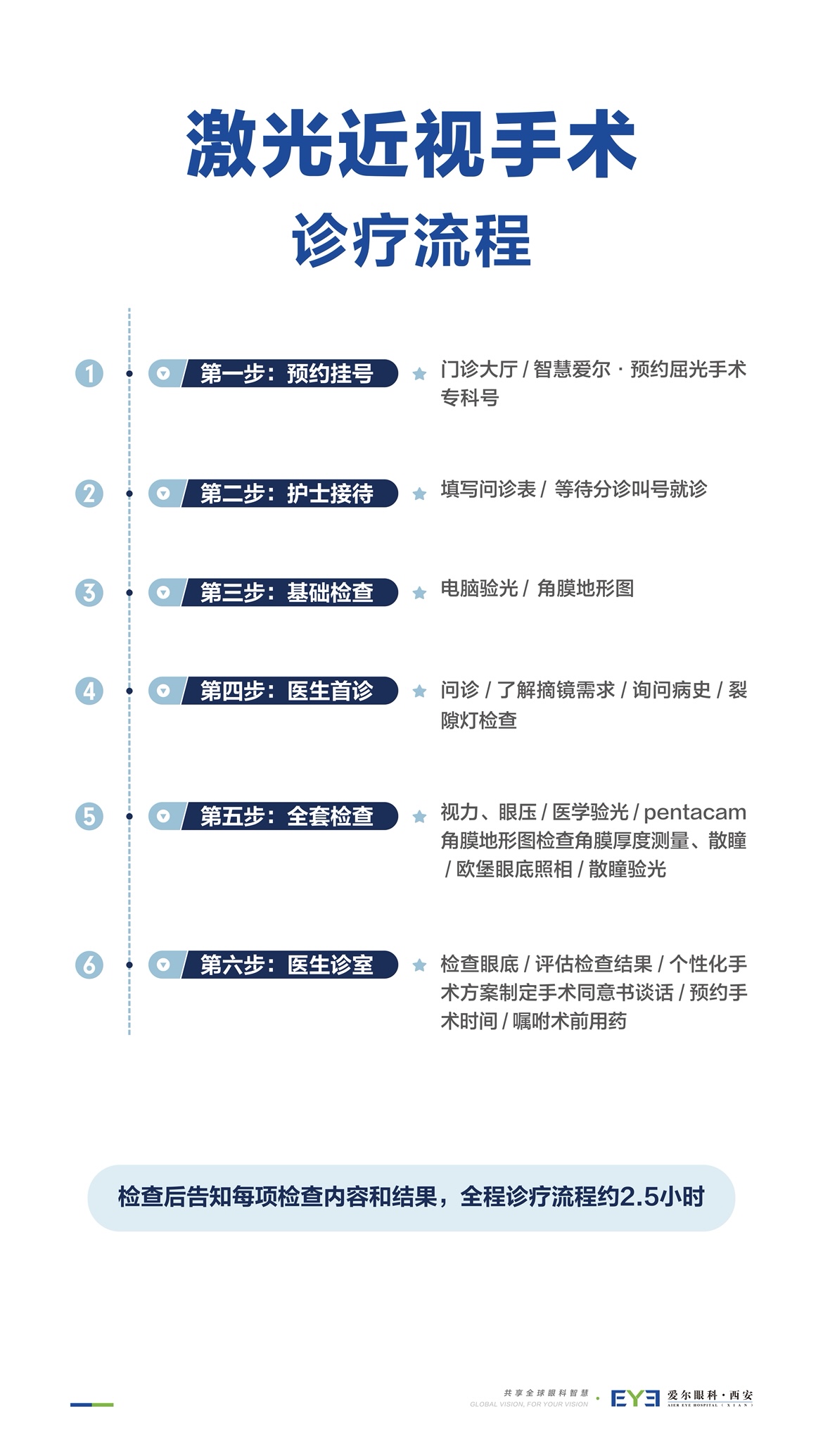 激光近视手术就诊流程